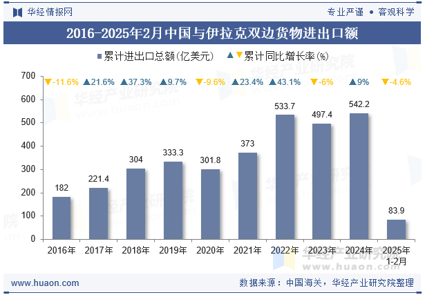 2016-2025年2月中国与伊拉克双边货物进出口额