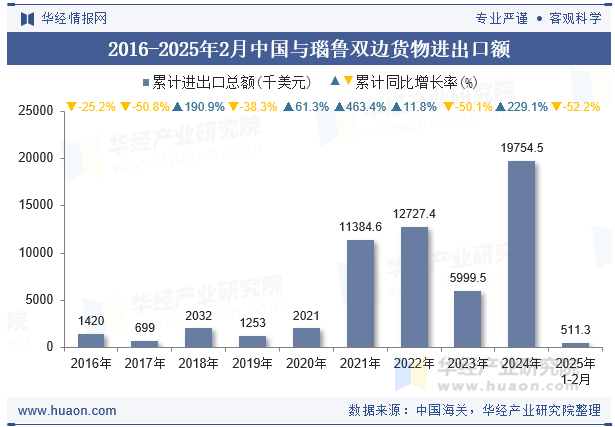 2016-2025年2月中国与瑙鲁双边货物进出口额