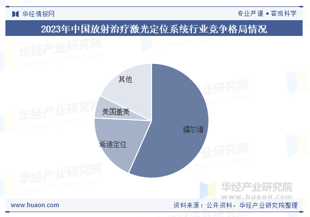 2023年中国放射治疗激光定位系统行业竞争格局情况