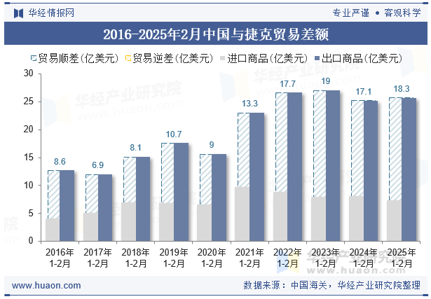 2016-2025年2月中国与捷克贸易差额