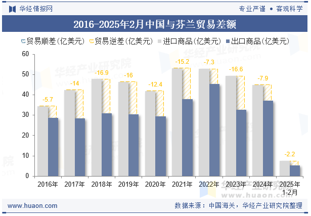 2016-2025年2月中国与芬兰贸易差额