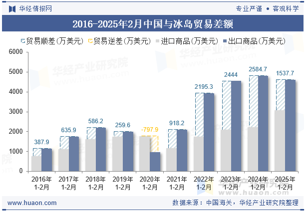 2016-2025年2月中国与冰岛贸易差额