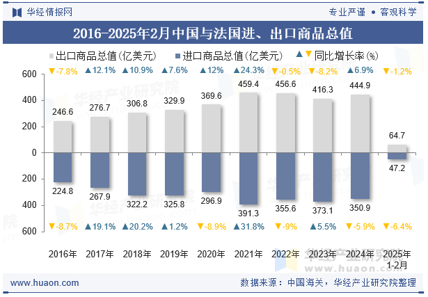 2016-2025年2月中国与法国进、出口商品总值