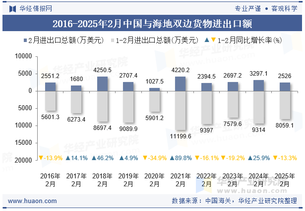 2016-2025年2月中国与海地双边货物进出口额