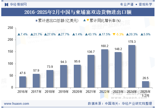 2016-2025年2月中国与柬埔寨双边货物进出口额