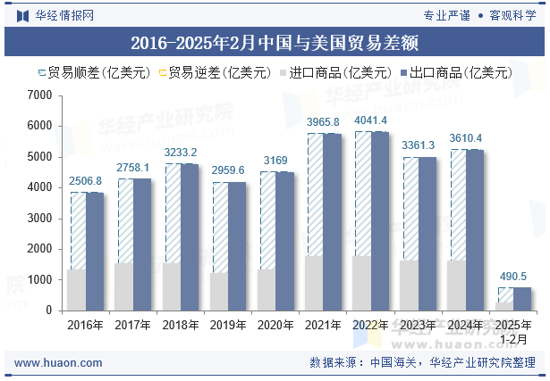 2016-2025年2月中国与美国贸易差额