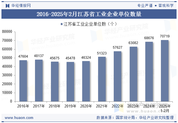 2016-2025年2月江苏省工业企业单位数量