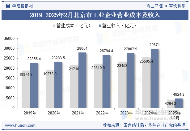 2019-2025年2月北京市工业企业营业成本及收入