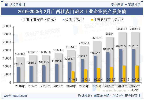 2016-2025年2月广西壮族自治区工业企业资产及负债