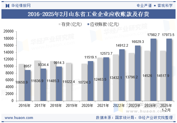 2016-2025年2月山东省工业企业应收账款及存货