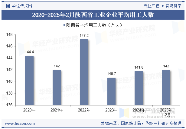 2020-2025年2月陕西省工业企业平均用工人数