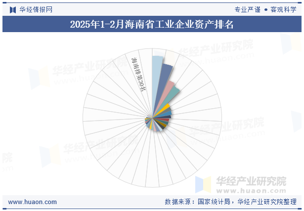 2025年1-2月海南省工业企业资产排名