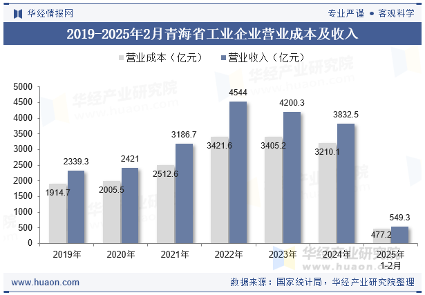 2019-2025年2月青海省工业企业营业成本及收入