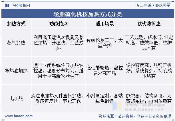 轮胎硫化机按加热方式分类