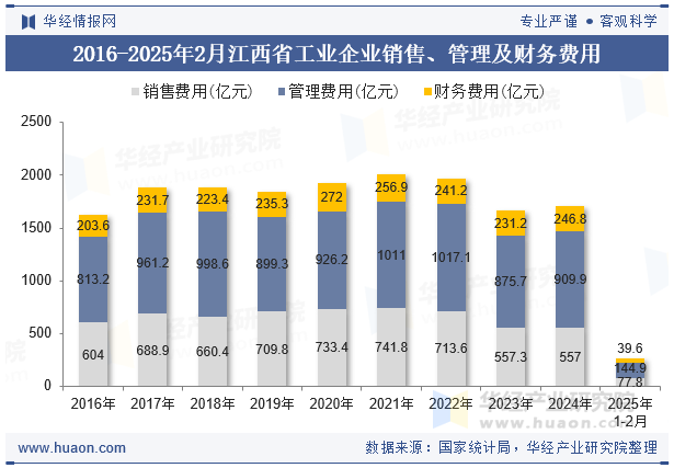 2016-2025年2月江西省工业企业销售、管理及财务费用