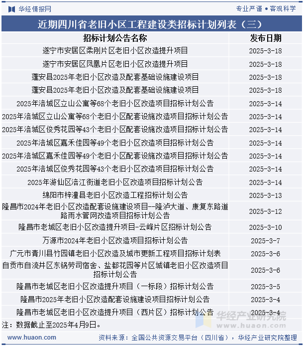 近期四川省老旧小区工程建设类招标计划列表（三）