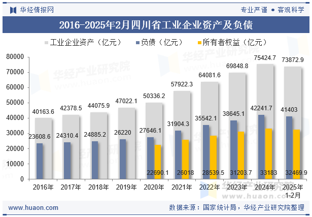 2016-2025年2月四川省工业企业资产及负债
