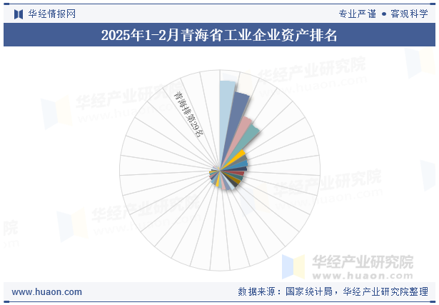 2025年1-2月青海省工业企业资产排名