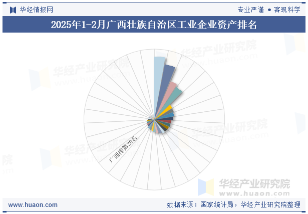 2025年1-2月广西壮族自治区工业企业资产排名