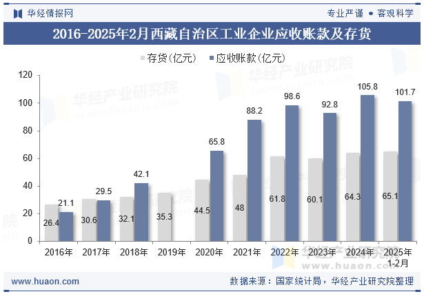 2016-2025年2月西藏自治区工业企业应收账款及存货