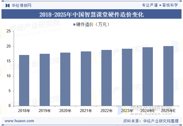 2018-2025年中国智慧课堂硬件造价变化
