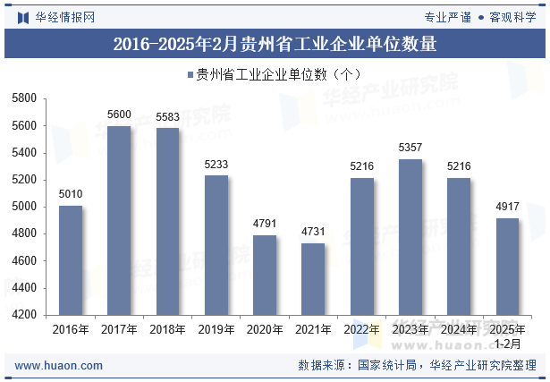 2016-2025年2月贵州省工业企业单位数量