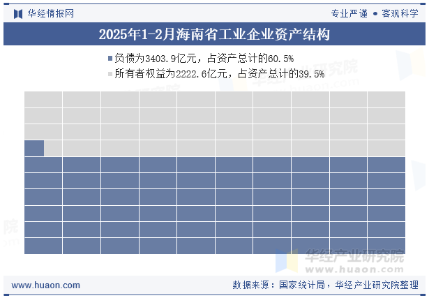 2025年1-2月海南省工业企业资产结构