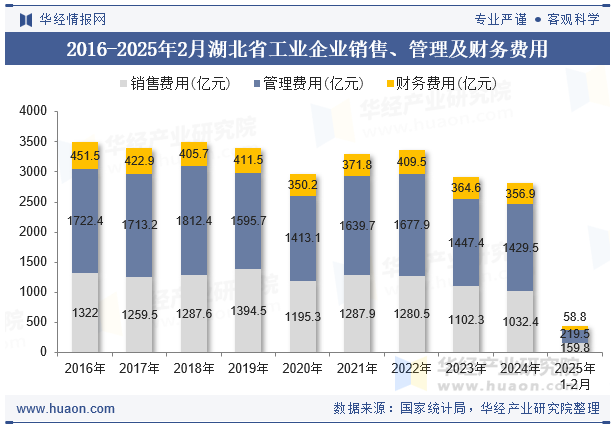 2016-2025年2月湖北省工业企业销售、管理及财务费用
