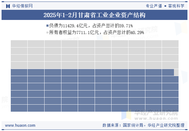 2025年1-2月甘肃省工业企业资产结构
