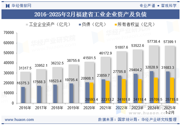 2016-2025年2月福建省工业企业资产及负债