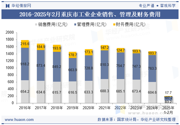 2016-2025年2月重庆市工业企业销售、管理及财务费用