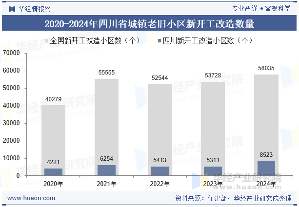2020-2024年四川省城镇老旧小区新开工改造数量