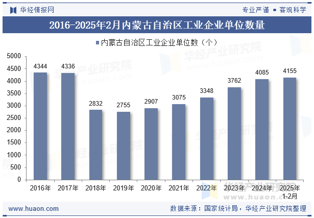 2016-2025年2月内蒙古自治区工业企业单位数量
