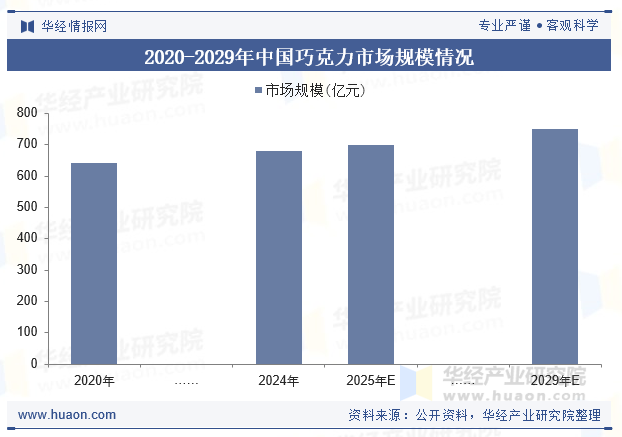 2020-2029年中国巧克力市场规模情况
