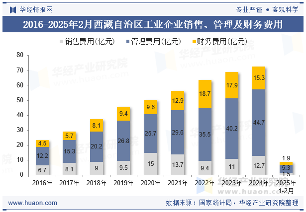 2016-2025年2月西藏自治区工业企业销售、管理及财务费用