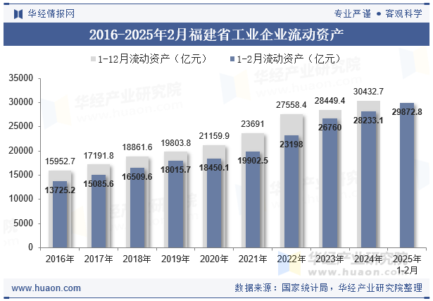 2016-2025年2月福建省工业企业流动资产
