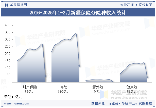2016-2025年1-2月新疆保险分险种收入统计