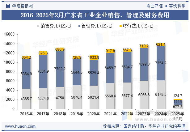 2016-2025年2月广东省工业企业销售、管理及财务费用