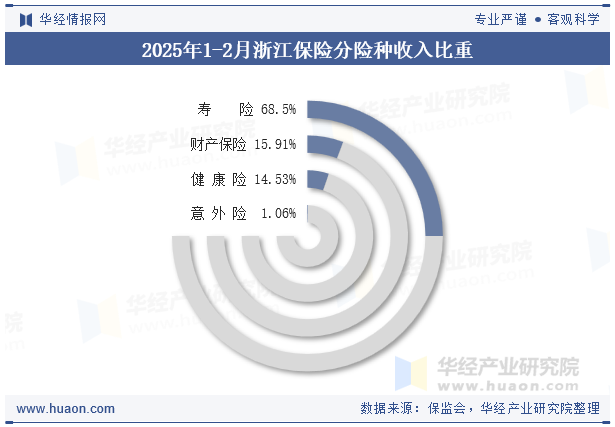 2025年1-2月浙江保险分险种收入比重