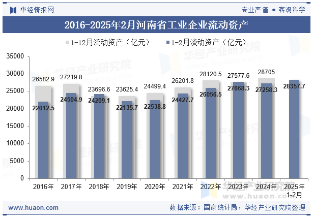2016-2025年2月河南省工业企业流动资产
