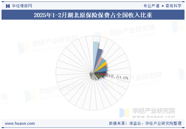 2025年1-2月湖北原保险保费占全国收入比重