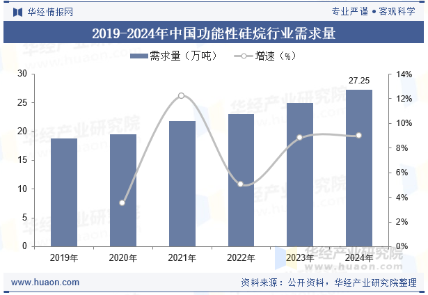 2019-2024年中国功能性硅烷行业需求量