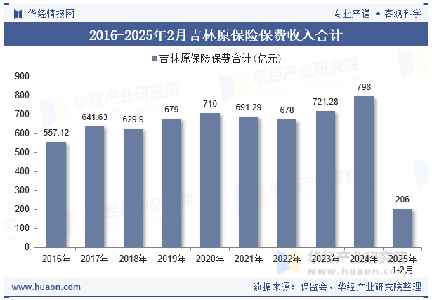 2016-2025年2月吉林原保险保费收入合计