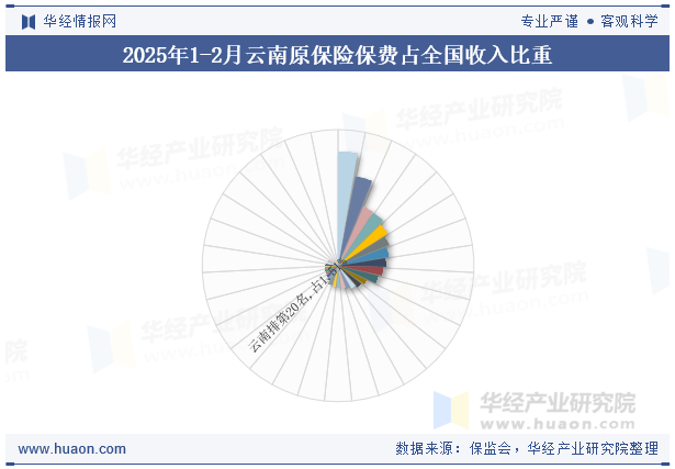 2025年1-2月云南原保险保费占全国收入比重