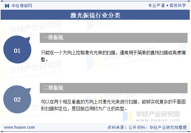 激光振镜行业分类