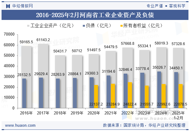 2016-2025年2月河南省工业企业资产及负债