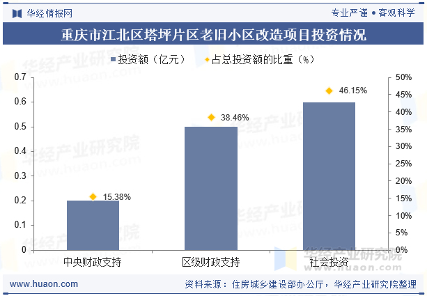 重庆市江北区塔坪片区老旧小区改造项目投资情况