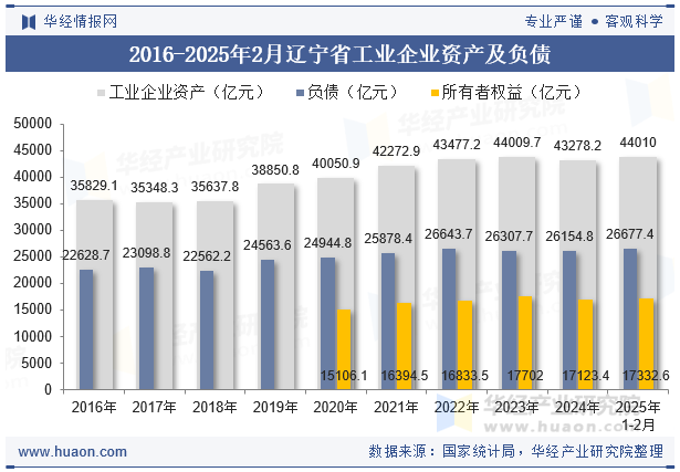 2016-2025年2月辽宁省工业企业资产及负债