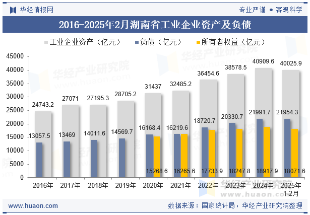 2016-2025年2月湖南省工业企业资产及负债