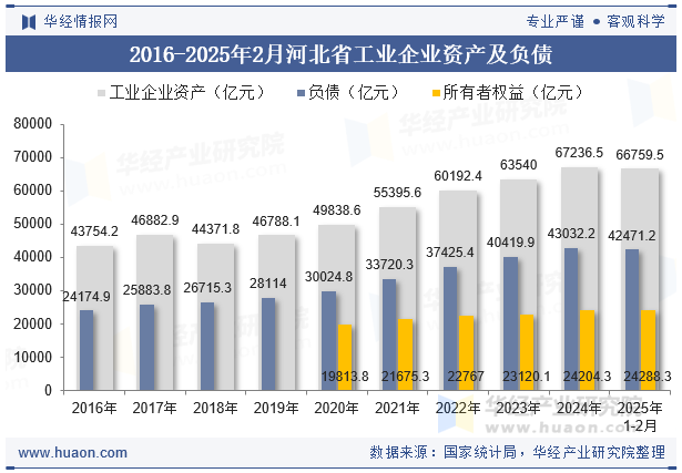 2016-2025年2月河北省工业企业资产及负债